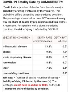 COVID-19 Fatality Rate by COMORBIDITY: